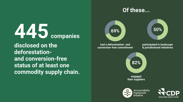 deforestation-free supply chains