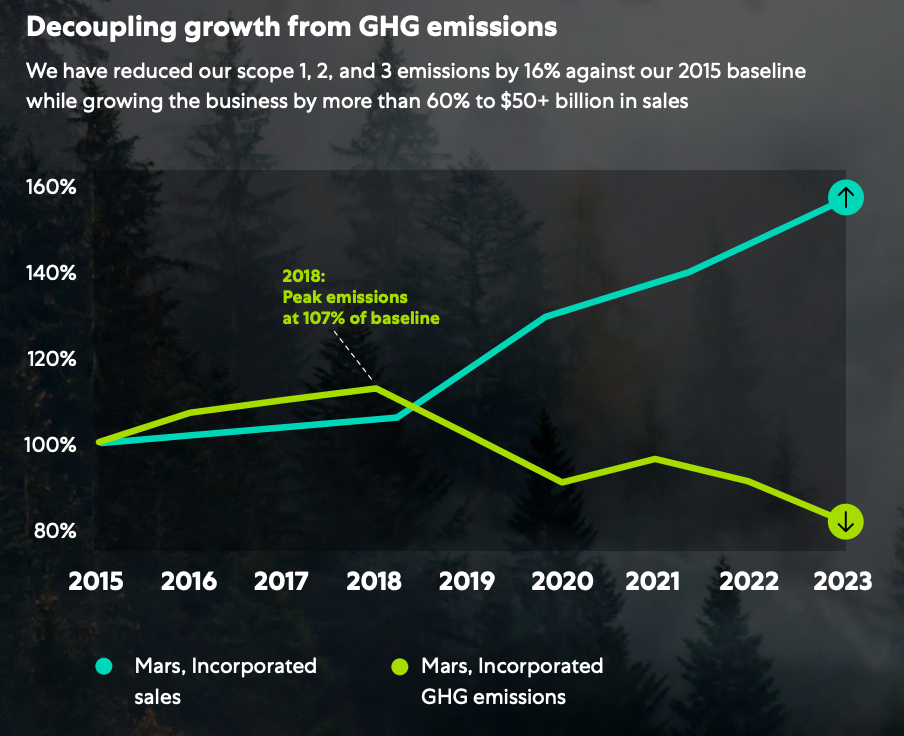 Mars has decoupled growth from emissions